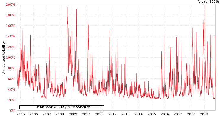 graph of DenizBank AS AMEM
