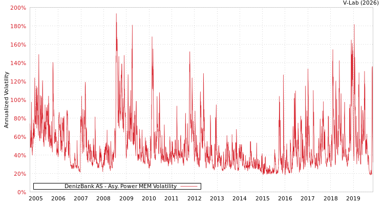 graph of DenizBank AS APMEM