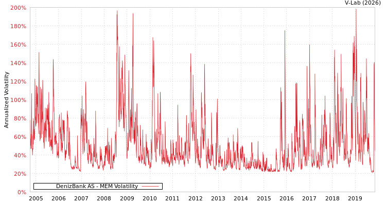 graph of DenizBank AS MEM