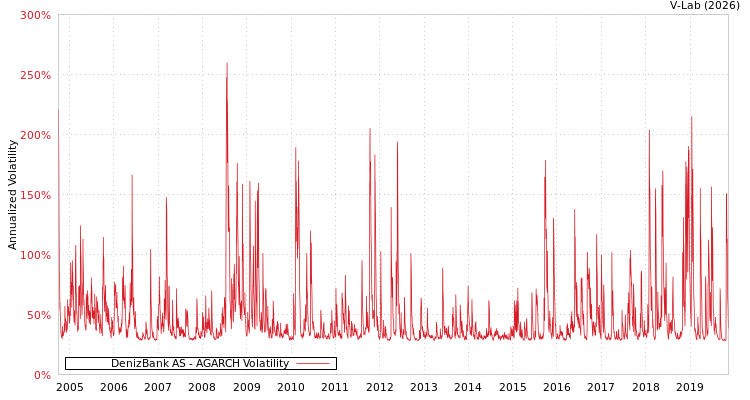 graph of DenizBank AS AGARCH