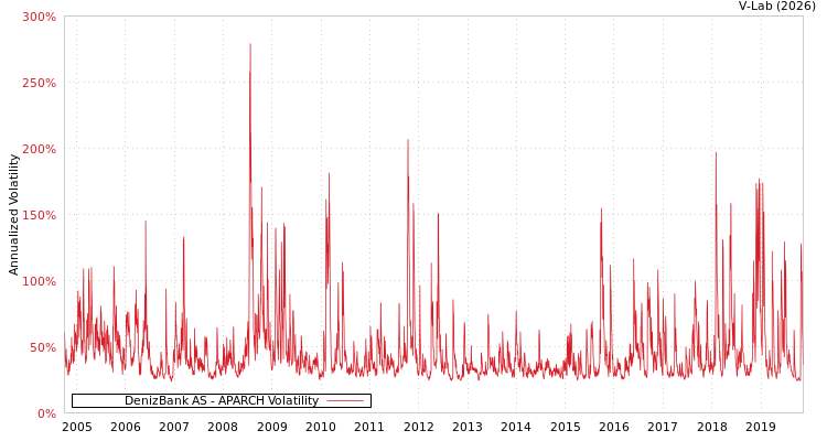 graph of DenizBank AS APARCH