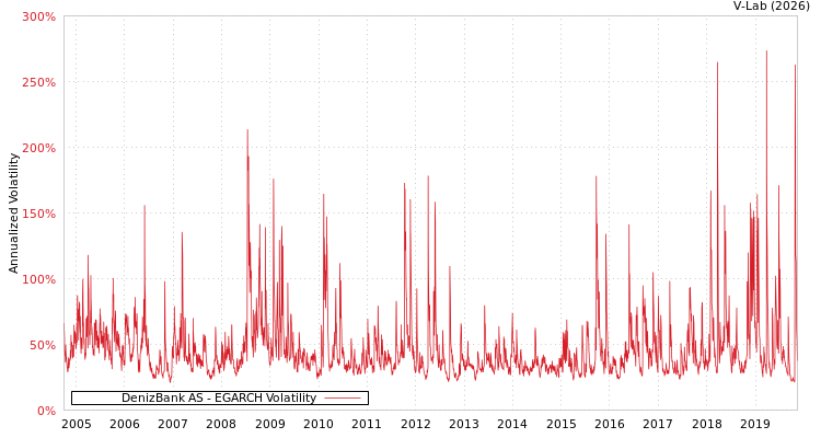 graph of DenizBank AS EGARCH
