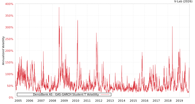 graph of DenizBank AS GAS-GARCH-T