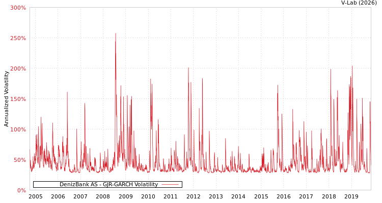 graph of DenizBank AS GJR-GARCH