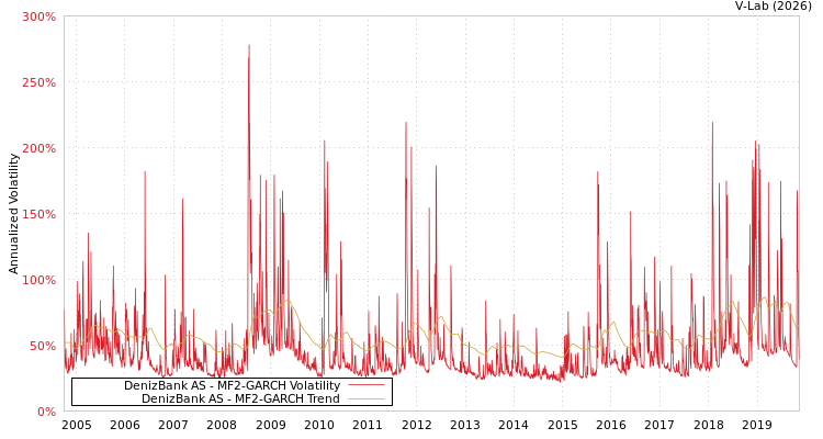 graph of DenizBank AS MF2-GARCH