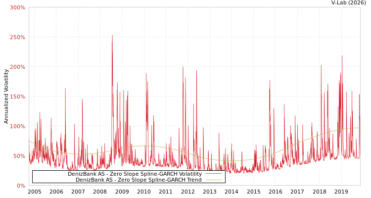 graph of DenizBank AS S0GARCH