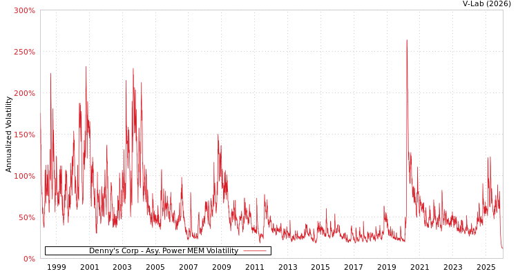 graph of Denny's Corp APMEM