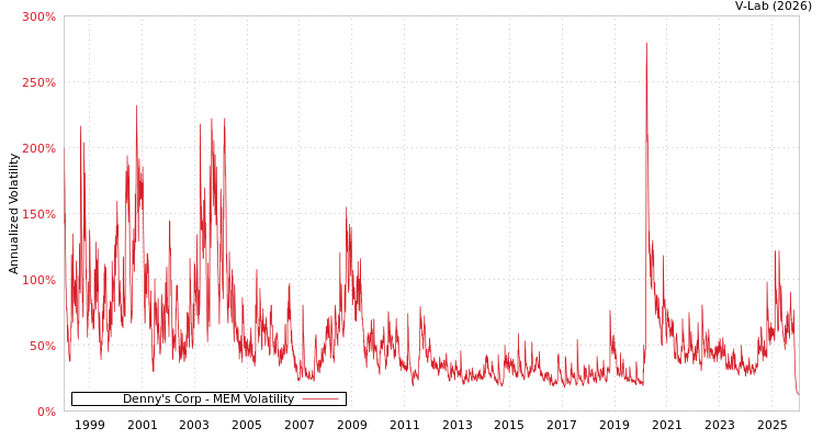 graph of Denny's Corp MEM