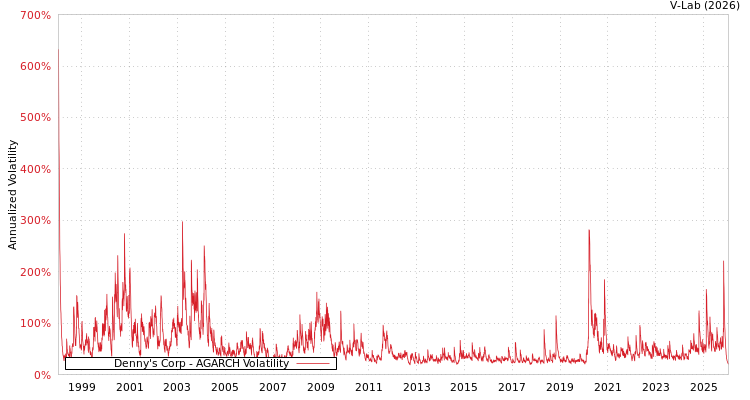 graph of Denny's Corp AGARCH
