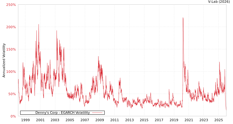 graph of Denny's Corp EGARCH