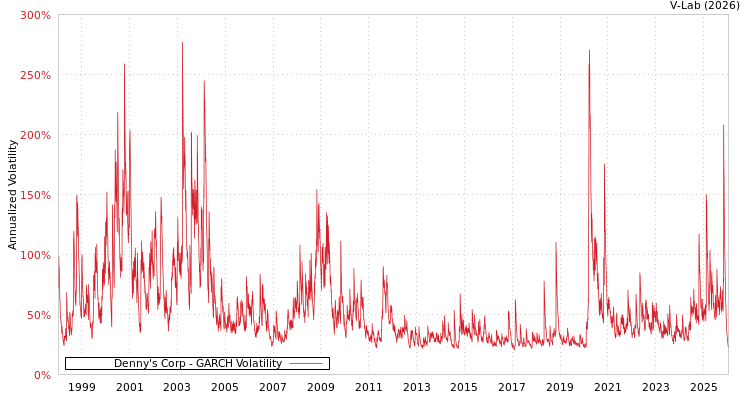 graph of Denny's Corp GARCH