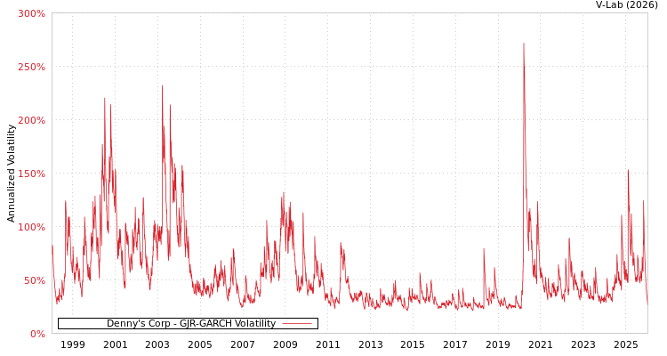 graph of Denny's Corp GJR-GARCH