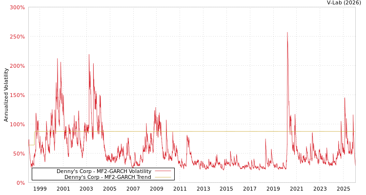 graph of Denny's Corp MF2-GARCH