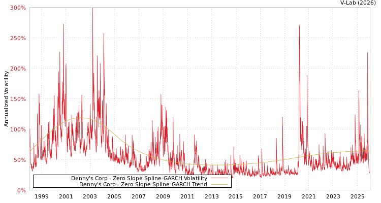 graph of Denny's Corp S0GARCH