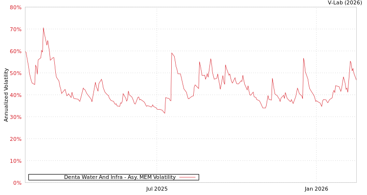 graph of Denta Water And Infra AMEM