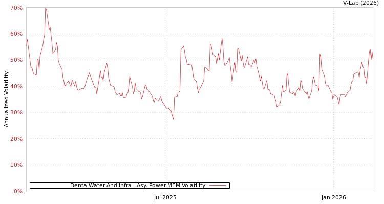 graph of Denta Water And Infra APMEM