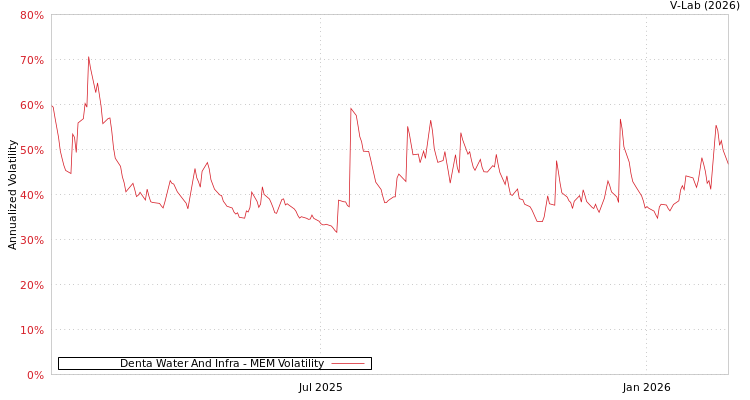 graph of Denta Water And Infra MEM