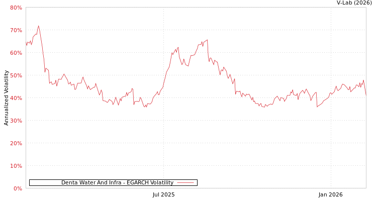 graph of Denta Water And Infra EGARCH