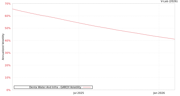 graph of Denta Water And Infra GARCH