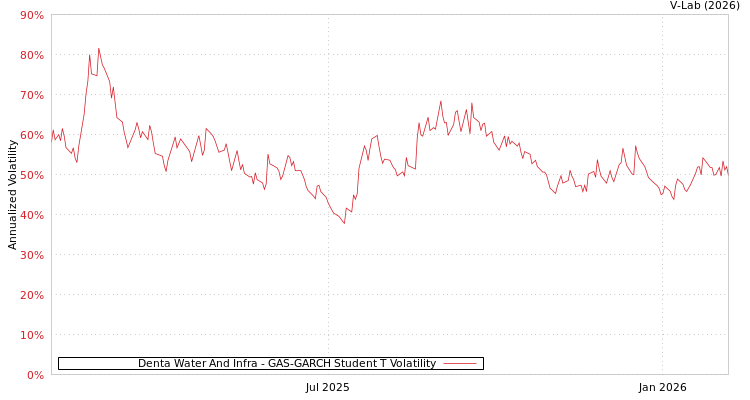 graph of Denta Water And Infra GAS-GARCH-T