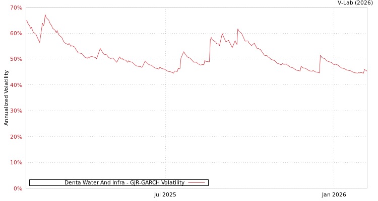 graph of Denta Water And Infra GJR-GARCH
