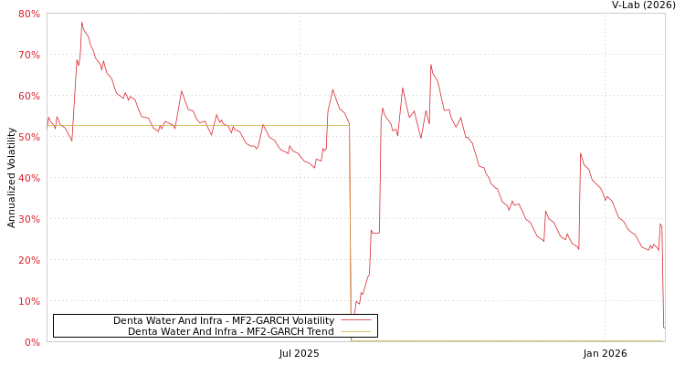 graph of Denta Water And Infra MF2-GARCH