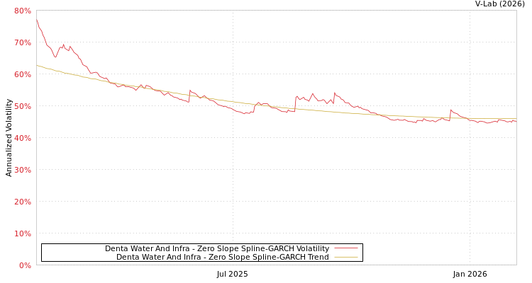 graph of Denta Water And Infra S0GARCH