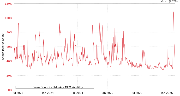 graph of Vasa Denticity Ltd AMEM