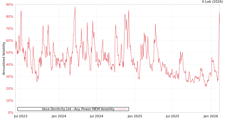 graph of Vasa Denticity Ltd APMEM