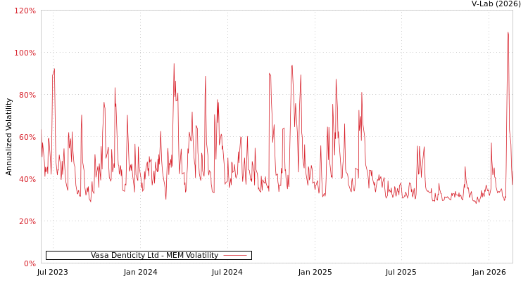 graph of Vasa Denticity Ltd MEM