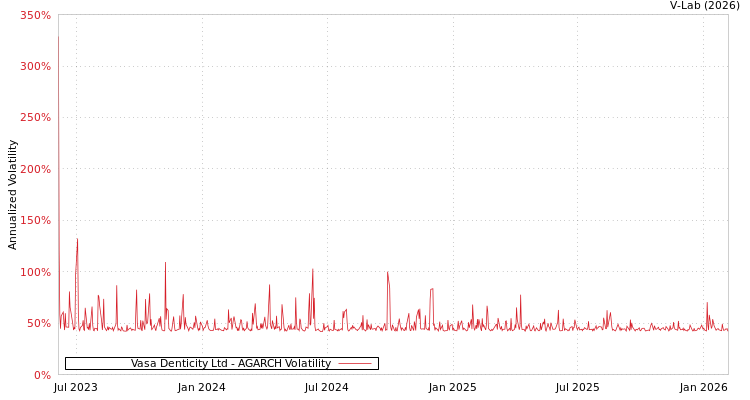 graph of Vasa Denticity Ltd AGARCH