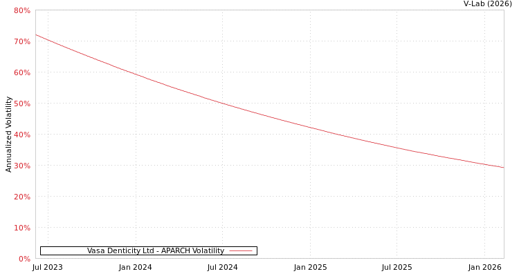 graph of Vasa Denticity Ltd APARCH