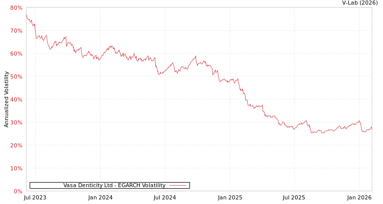 graph of Vasa Denticity Ltd EGARCH