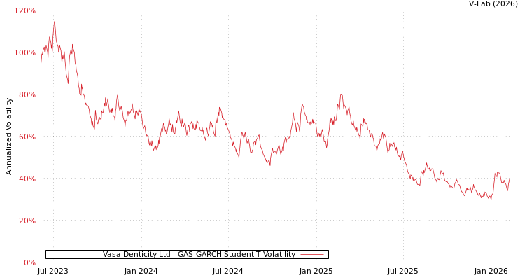 graph of Vasa Denticity Ltd GAS-GARCH-T