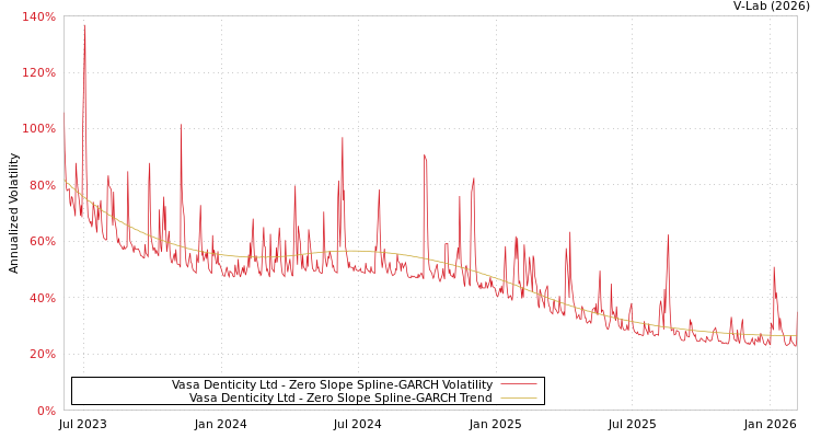 graph of Vasa Denticity Ltd S0GARCH