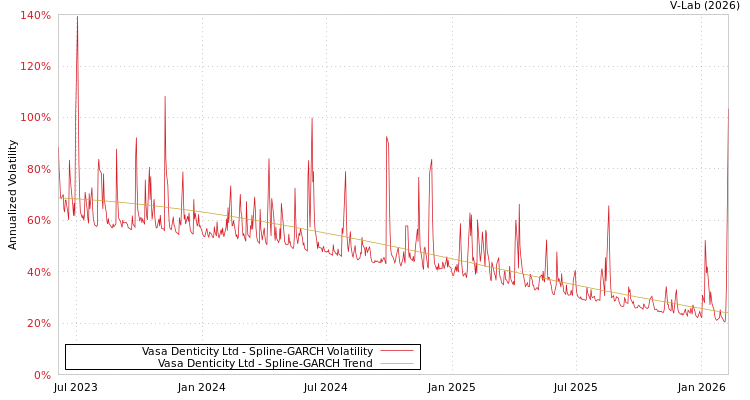graph of Vasa Denticity Ltd SGARCH