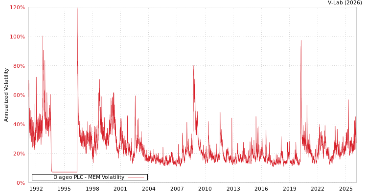 graph of Diageo PLC MEM