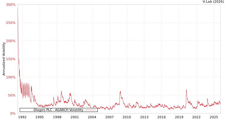 graph of Diageo PLC AGARCH