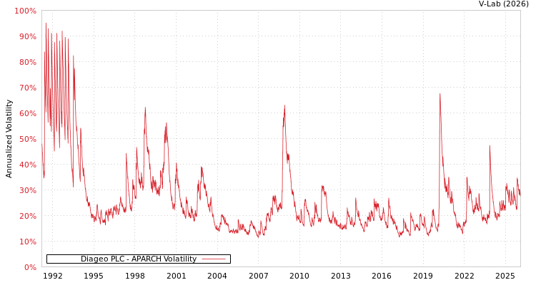 graph of Diageo PLC APARCH