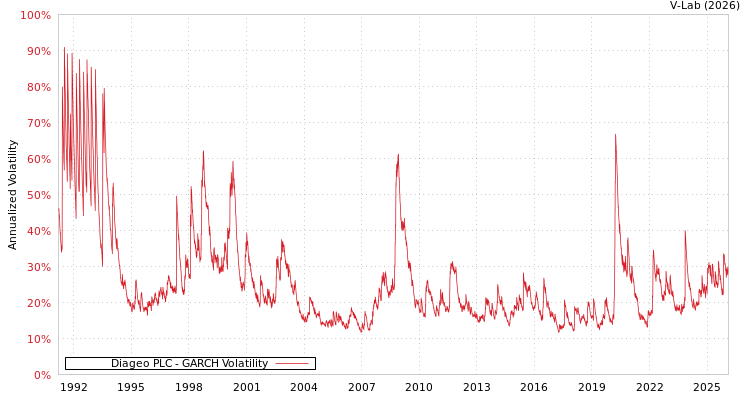 graph of Diageo PLC GARCH