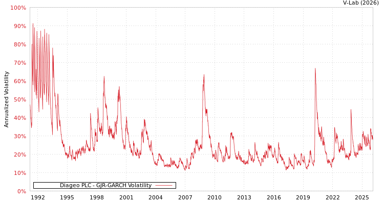 graph of Diageo PLC GJR-GARCH