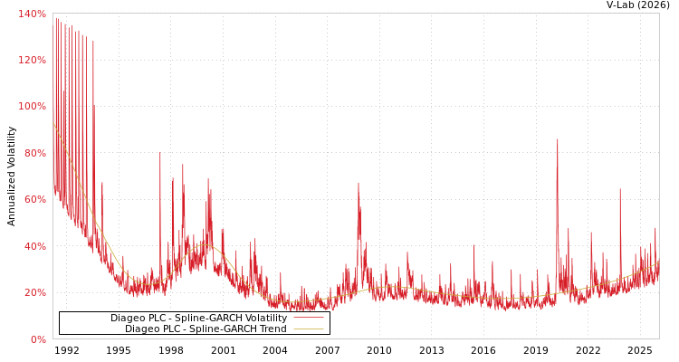 graph of Diageo PLC SGARCH