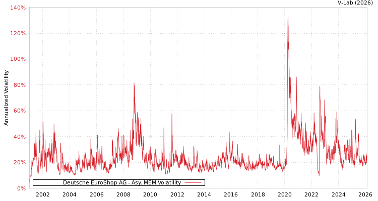 graph of Deutsche EuroShop AG AMEM