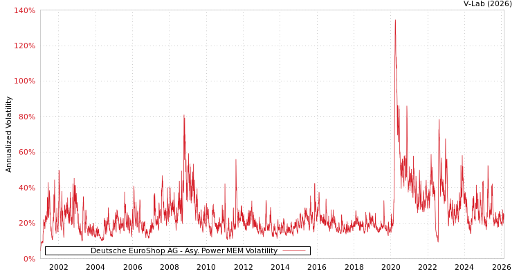 graph of Deutsche EuroShop AG APMEM