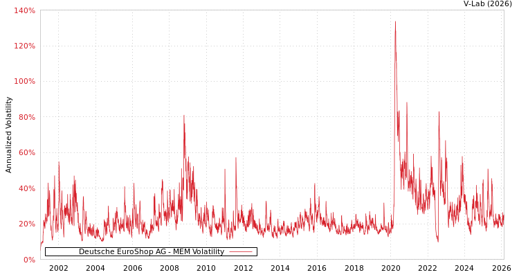 graph of Deutsche EuroShop AG MEM
