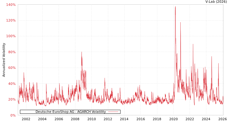 graph of Deutsche EuroShop AG AGARCH