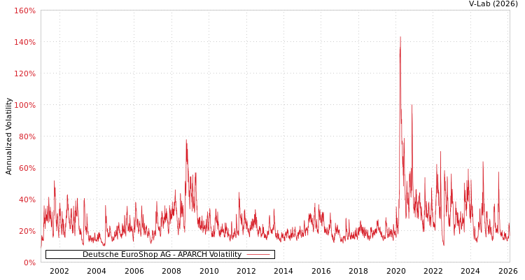 graph of Deutsche EuroShop AG APARCH