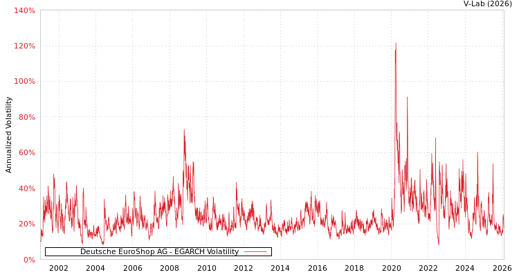graph of Deutsche EuroShop AG EGARCH