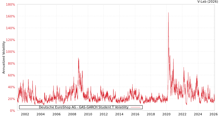 graph of Deutsche EuroShop AG GAS-GARCH-T