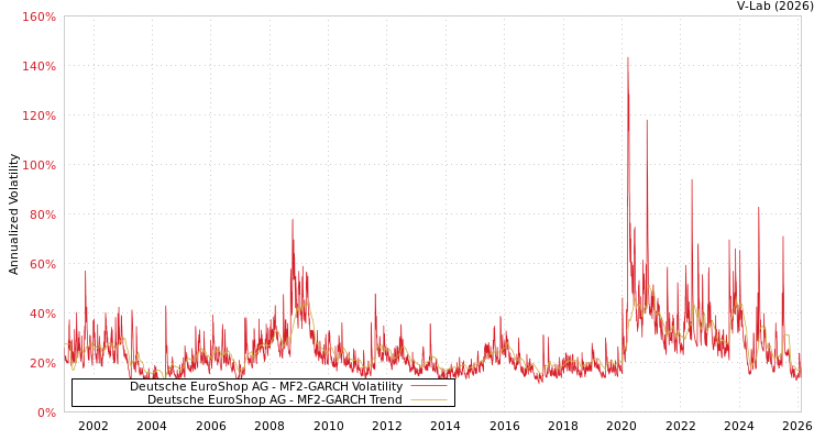 graph of Deutsche EuroShop AG MF2-GARCH